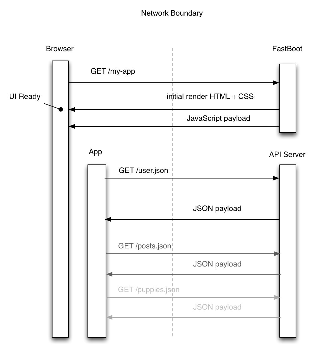 fastboot