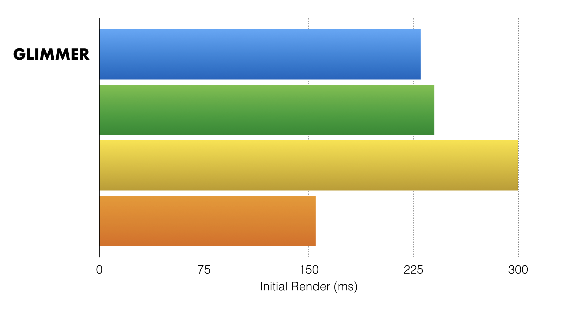 Chart showing initial rendering performance. All libraries are in the same ballpark.