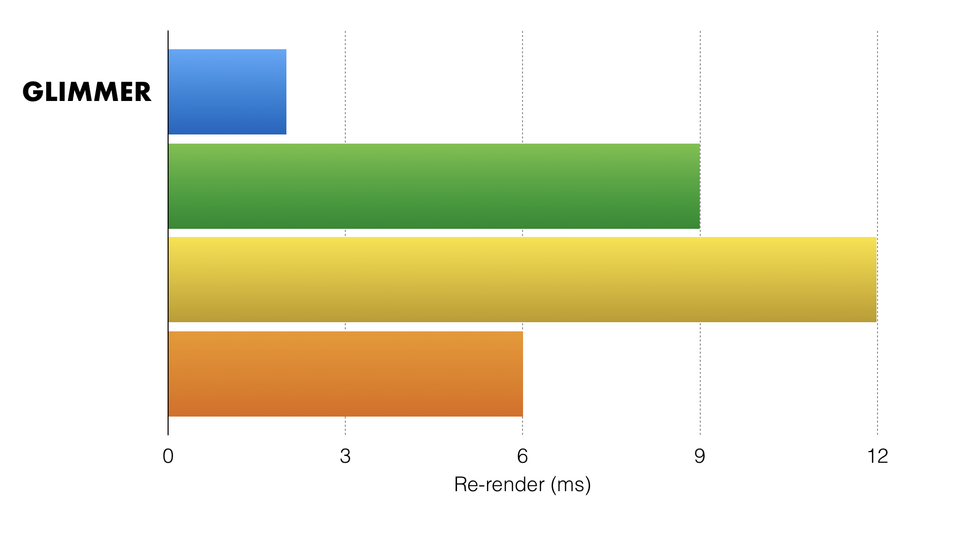 Chart showing rerendering performance where Glimmer is significantly faster.