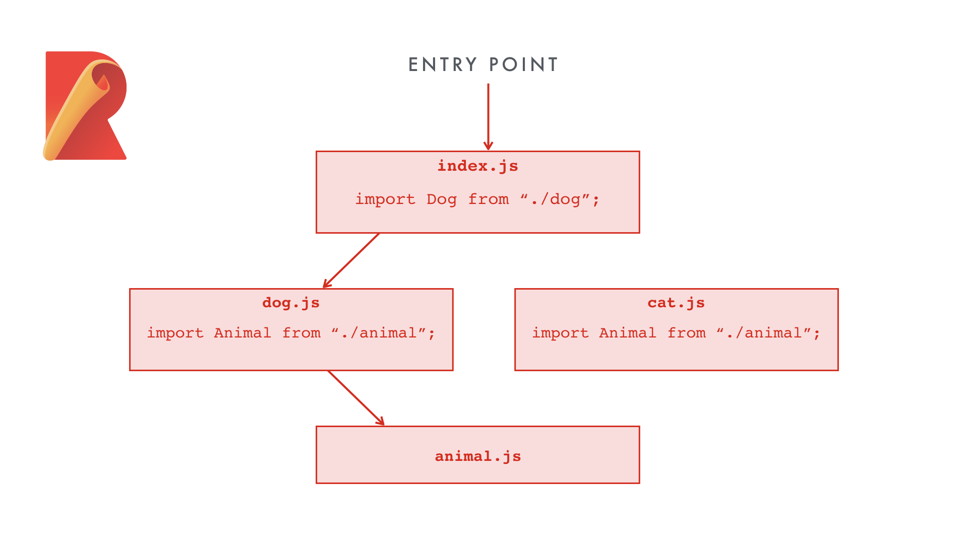Diagram of JavaScript files and their import dependencies