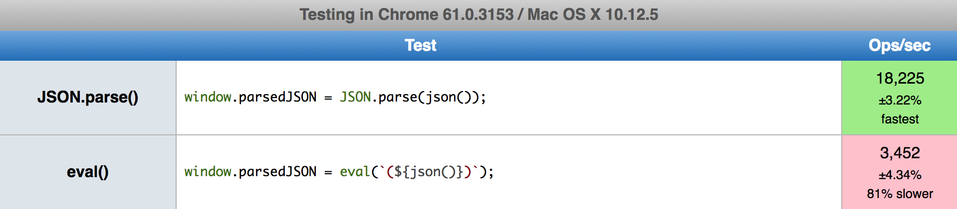 Corrected benchmark: JSON.parse is 18,225 operations per second, while eval is only 3,452 operations per second